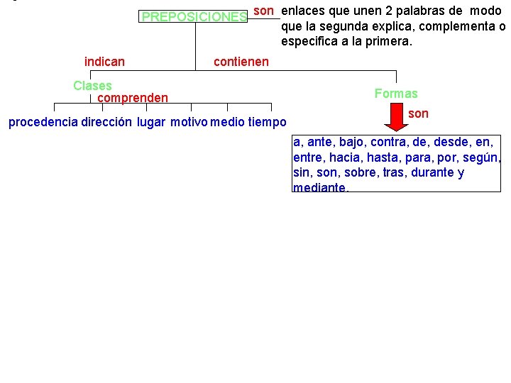 PREPOSICIONES indican son enlaces que unen 2 palabras de modo que la segunda explica,