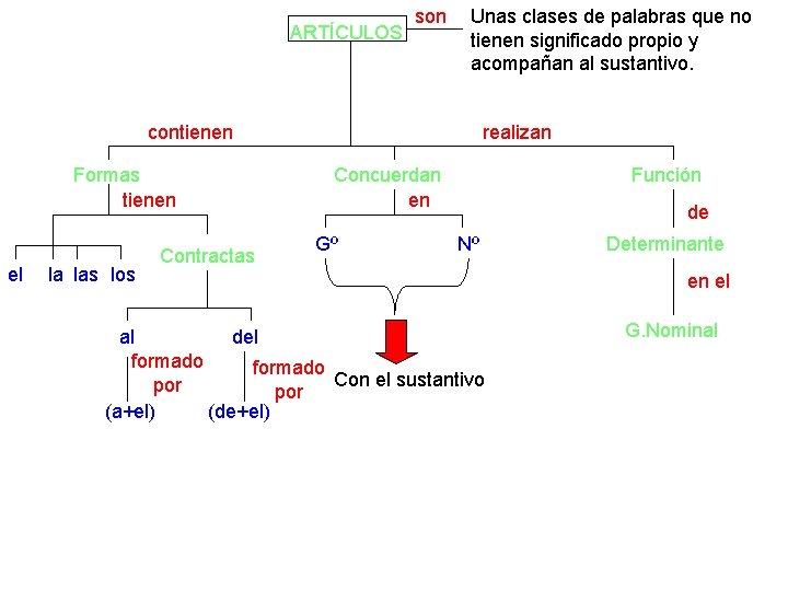 ARTÍCULOS son Unas clases de palabras que no tienen significado propio y acompañan al