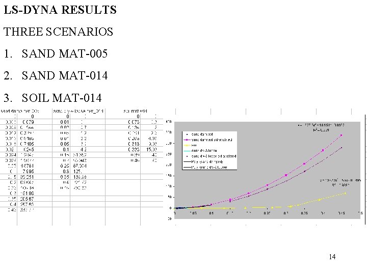 LS-DYNA RESULTS THREE SCENARIOS 1. SAND MAT-005 2. SAND MAT-014 3. SOIL MAT-014 14