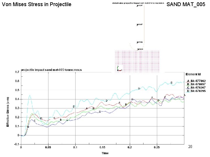 Von Mises Stress in Projectile SAND MAT_005 20 