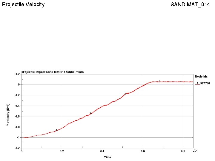 Projectile Velocity SAND MAT_014 25 