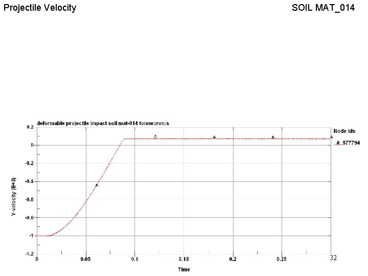 Projectile Velocity SOIL MAT_014 32 