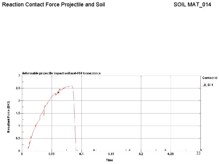 Reaction Contact Force Projectile and Soil SOIL MAT_014 33 