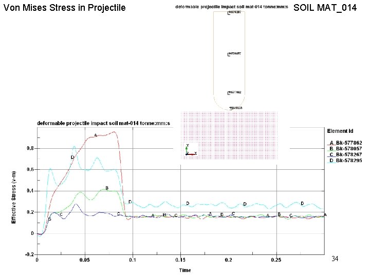 Von Mises Stress in Projectile SOIL MAT_014 34 