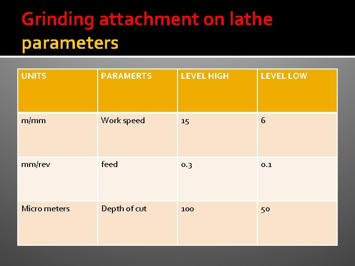 Grinding attachment on lathe parameters UNITS PARAMERTS LEVEL HIGH LEVEL LOW m/mm Work speed