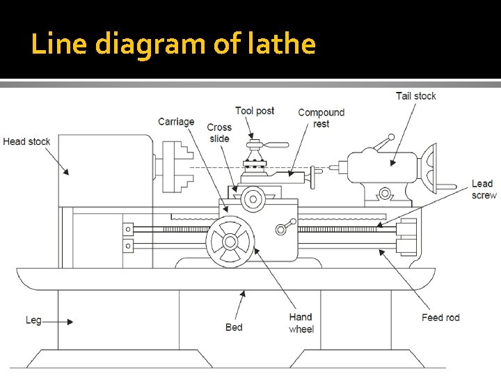 Line diagram of lathe 