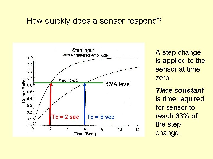 How quickly does a sensor respond? 63% level Tc = 2 sec Tc =