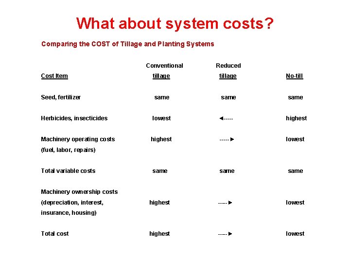 What about system costs? Comparing the COST of Tillage and Planting Systems Conventional Reduced