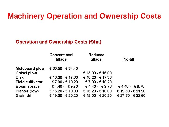 Machinery Operation and Ownership Costs (€/ha) Conventional tillage Moldboard plow Chisel plow Disk Field