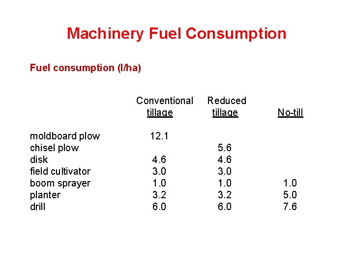 Machinery Fuel Consumption Fuel consumption (l/ha) Conventional tillage moldboard plow chisel plow disk field