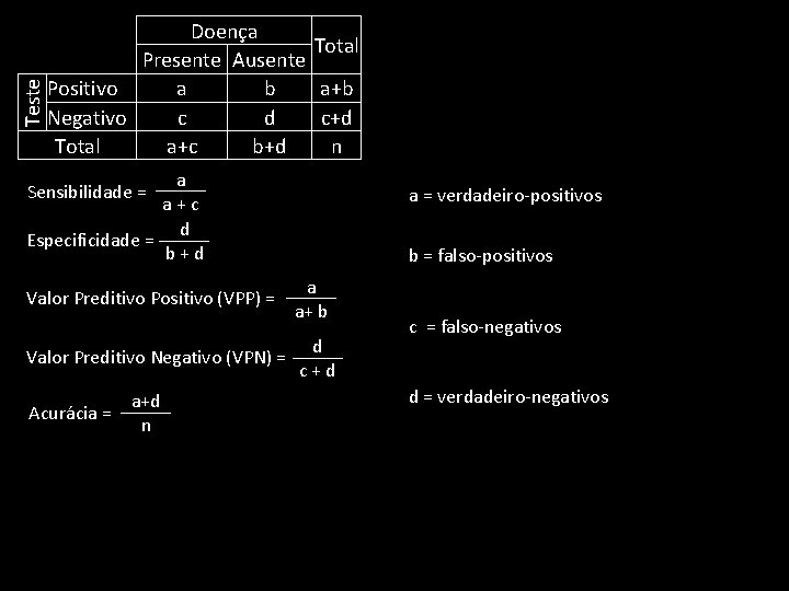 Teste Doença Total Presente Ausente Positivo a b a+b Negativo c d c+d Total