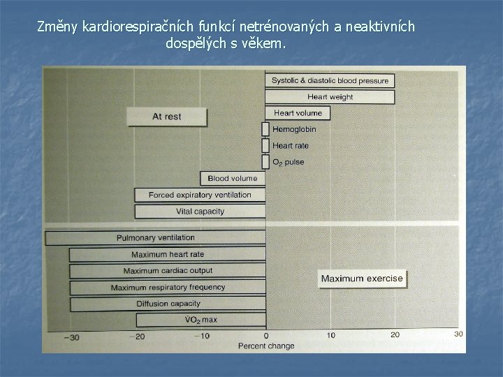 Změny kardiorespiračních funkcí netrénovaných a neaktivních dospělých s věkem. 