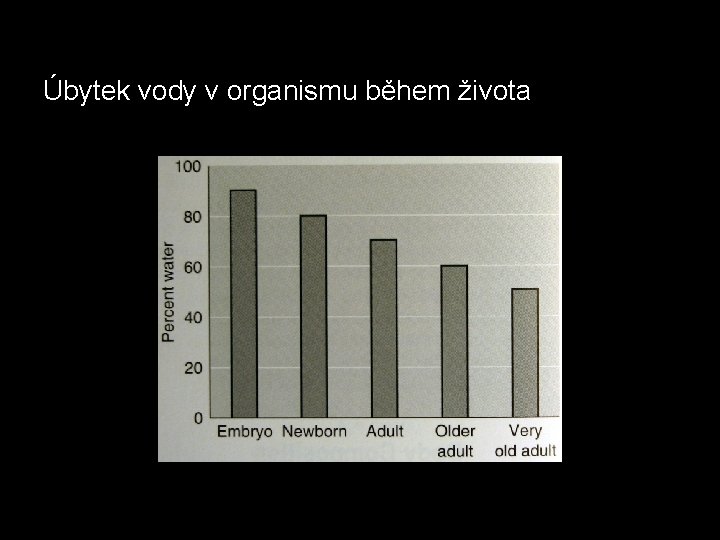 Úbytek vody v organismu během života 