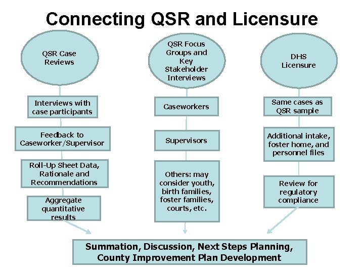 Connecting QSR and Licensure QSR Focus Groups and Key Stakeholder Interviews DHS Licensure Interviews