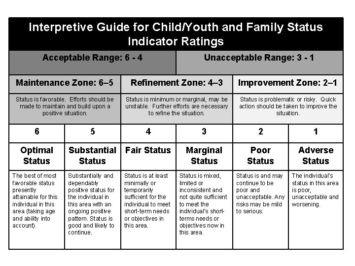 Interpretive Guide for Child/Youth and Family Status Indicator Ratings Acceptable Range: 6 - 4