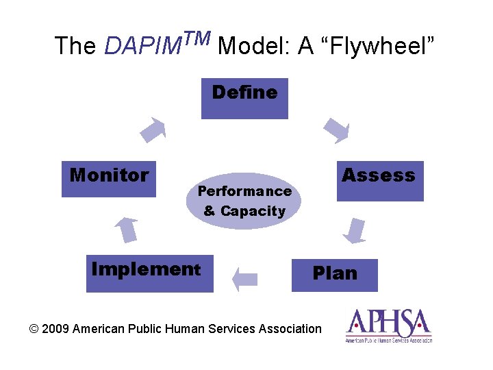 The DAPIMTM Model: A “Flywheel” Define Monitor Assess Performance & Capacity Implement Plan ©