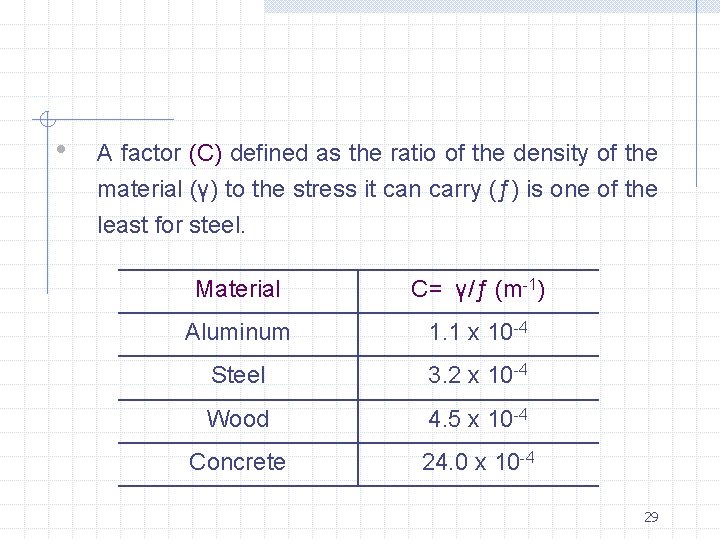  • A factor (C) defined as the ratio of the density of the