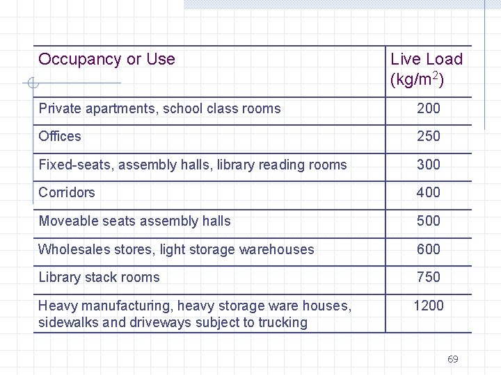 Occupancy or Use Live Load (kg/m 2) Private apartments, school class rooms 200 Offices