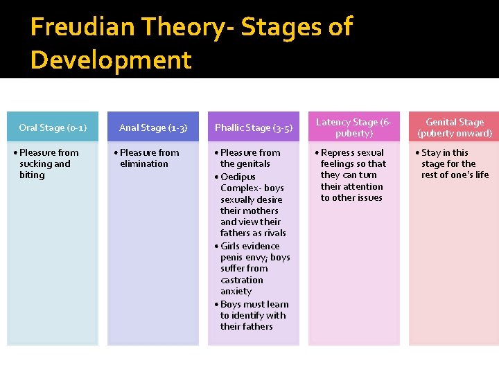 Freudian Theory- Stages of Development Oral Stage (0 -1) • Pleasure from sucking and