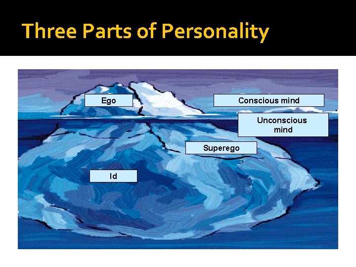 Three Parts of Personality Ego Conscious mind Unconscious mind Superego Id 