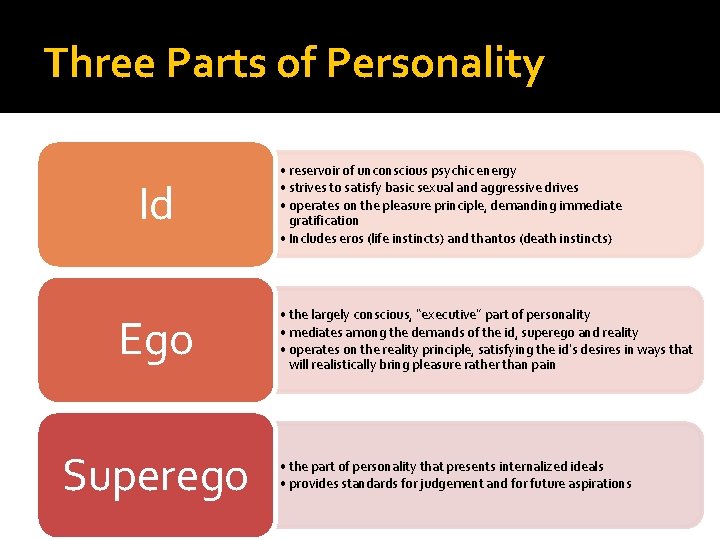 Three Parts of Personality Id Ego Superego • reservoir of unconscious psychic energy •