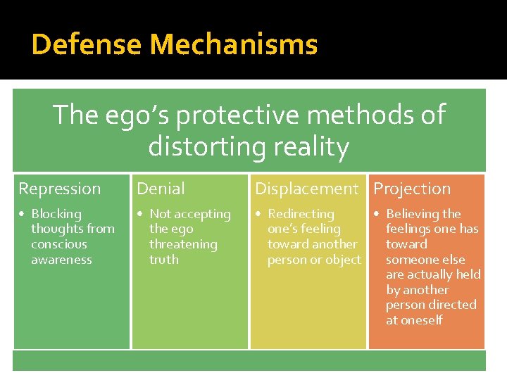 Defense Mechanisms The ego’s protective methods of distorting reality Repression Denial Displacement Projection •