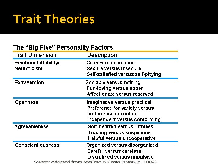 Trait Theories The “Big Five” Personality Factors Trait Dimension Description Emotional Stability/ Neuroticism Calm