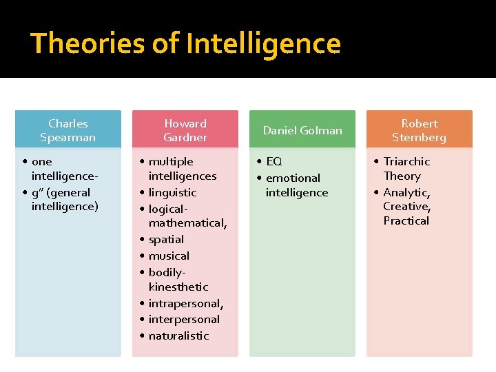 Theories of Intelligence Charles Spearman • one intelligence • g” (general intelligence) Howard Gardner