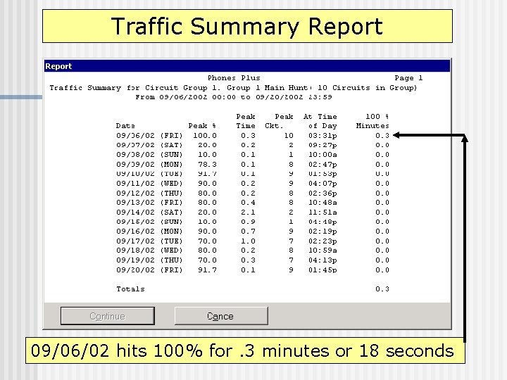 Traffic Summary Report 09/06/02 hits 100% for. 3 minutes or 18 seconds 