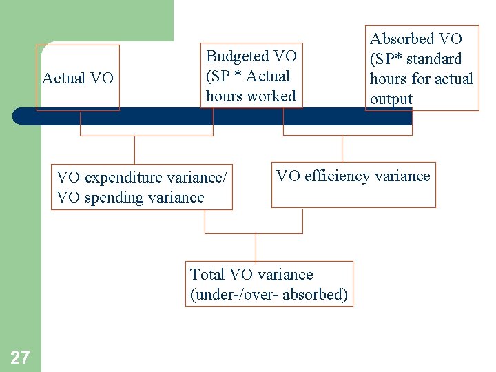 Actual VO Budgeted VO (SP * Actual hours worked VO expenditure variance/ VO spending