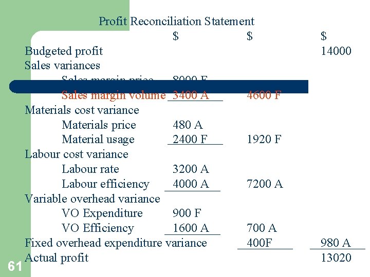 61 Profit Reconciliation Statement $ $ Budgeted profit Sales variances Sales margin price 8000