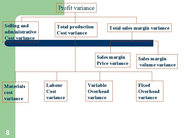 Profit variance Selling and administrative Cost variance Total production Cost variance Total sales margin