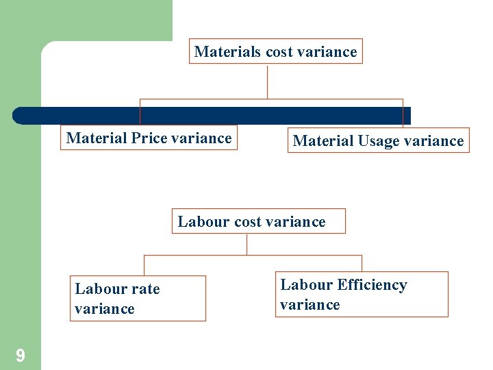 Materials cost variance Material Price variance Material Usage variance Labour cost variance Labour rate