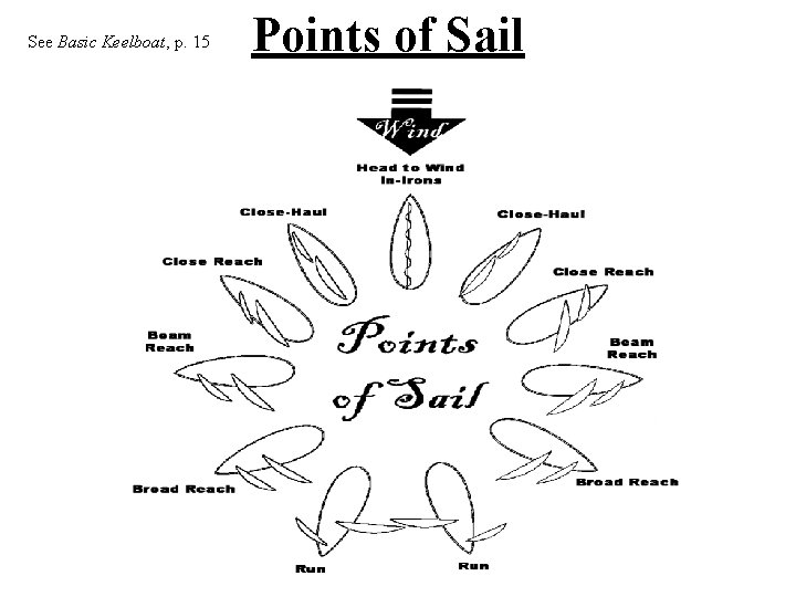 See Basic Keelboat, p. 15 Points of Sail 