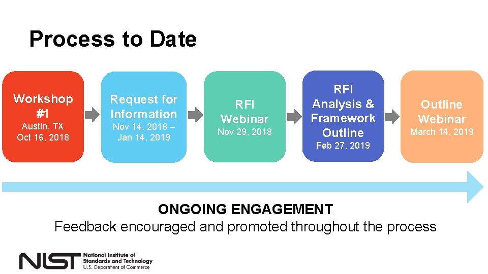 Process to Date Workshop #1 Request for Information Austin, TX Oct 16, 2018 Nov