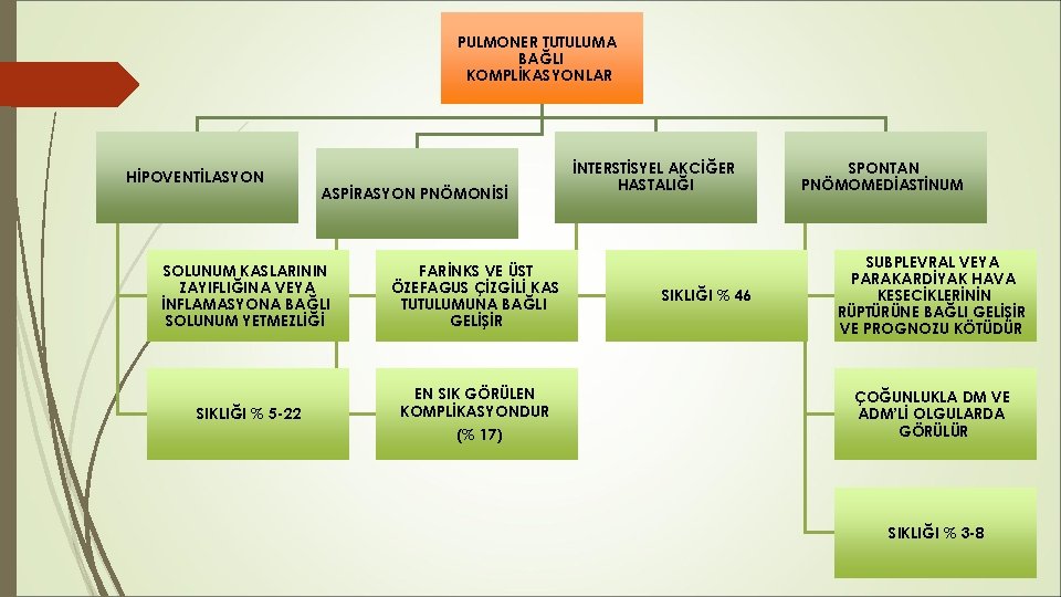 PULMONER TUTULUMA BAĞLI KOMPLİKASYONLAR HİPOVENTİLASYON ASPİRASYON PNÖMONİSİ SOLUNUM KASLARININ ZAYIFLIĞINA VEYA İNFLAMASYONA BAĞLI SOLUNUM PULMONER TUTULUMA BAĞLI KOMPLİKASYONLAR HİPOVENTİLASYON ASPİRASYON PNÖMONİSİ SOLUNUM KASLARININ ZAYIFLIĞINA VEYA İNFLAMASYONA BAĞLI SOLUNUM