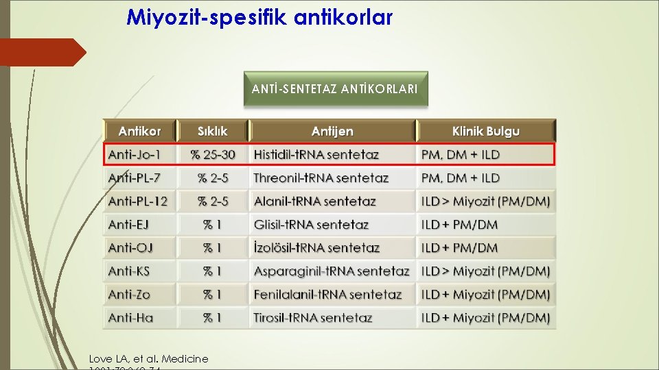 Miyozit-spesifik antikorlar ANTİ-SENTETAZ ANTİKORLARI Love LA, et al. Medicine Miyozit-spesifik antikorlar ANTİ-SENTETAZ ANTİKORLARI Love LA, et al. Medicine