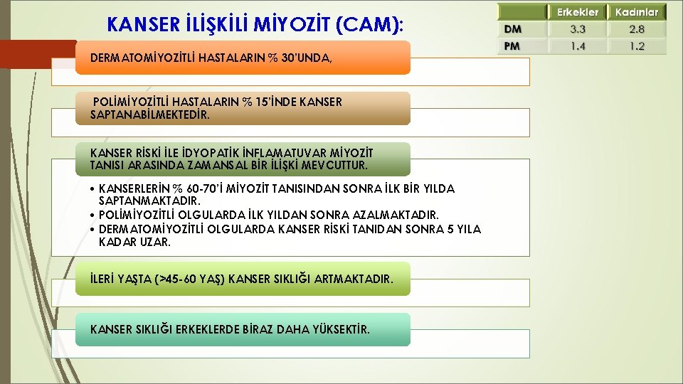 KANSER İLİŞKİLİ MİYOZİT (CAM): DERMATOMİYOZİTLİ HASTALARIN % 30’UNDA, POLİMİYOZİTLİ HASTALARIN % 15’İNDE KANSER SAPTANABİLMEKTEDİR. KANSER İLİŞKİLİ MİYOZİT (CAM): DERMATOMİYOZİTLİ HASTALARIN % 30’UNDA, POLİMİYOZİTLİ HASTALARIN % 15’İNDE KANSER SAPTANABİLMEKTEDİR.