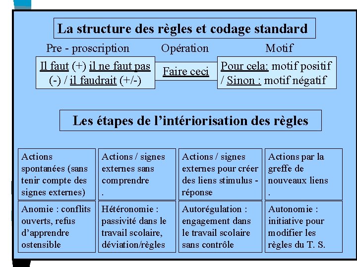 La structure des règles et codage standard Pre - proscription Opération Motif Il faut