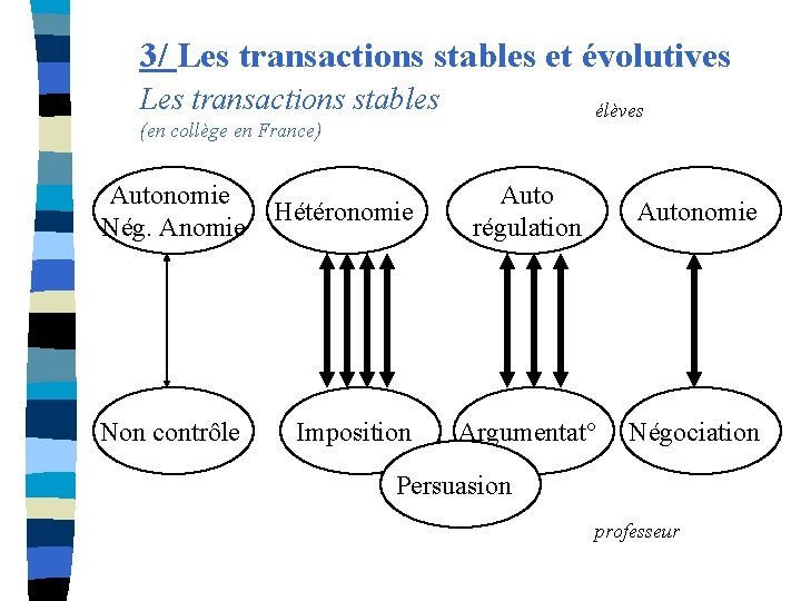 3/ Les transactions stables et évolutives Les transactions stables élèves (en collège en France)