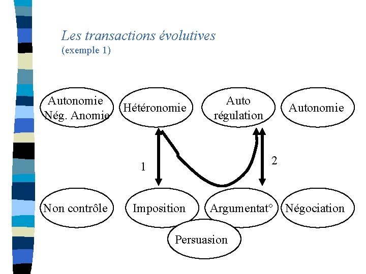 Les transactions évolutives (exemple 1) Autonomie Nég. Anomie Hétéronomie Auto régulation 2 1 Non