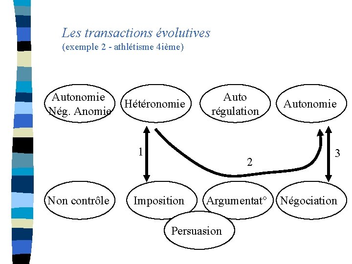Les transactions évolutives (exemple 2 - athlétisme 4 ième) Autonomie Nég. Anomie Hétéronomie Auto