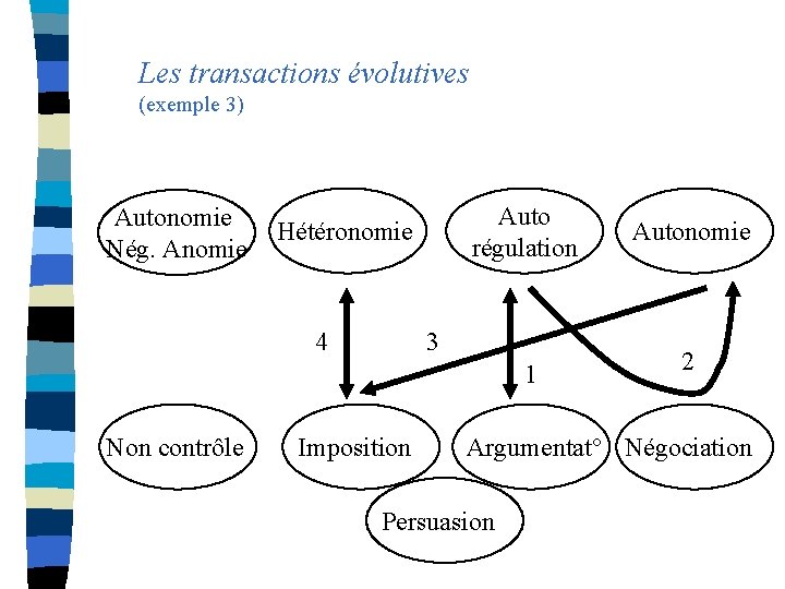 Les transactions évolutives (exemple 3) Autonomie Nég. Anomie Hétéronomie 4 Non contrôle Auto régulation