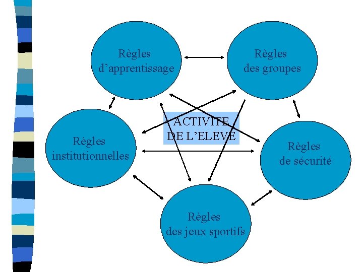 Règles d’apprentissage Règles institutionnelles Règles des groupes ACTIVITE DE L’ELEVE Règles des jeux sportifs