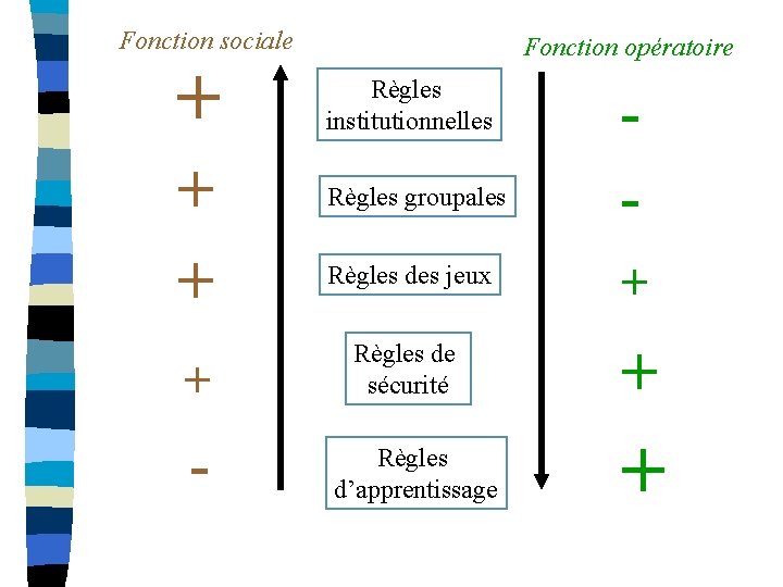 Fonction sociale + + - Fonction opératoire Règles institutionnelles Règles groupales - Règles des