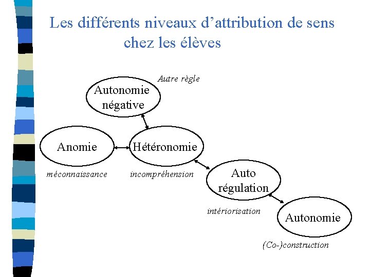 Les différents niveaux d’attribution de sens chez les élèves Autonomie négative Anomie méconnaissance Autre