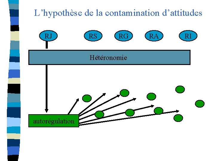 L’hypothèse de la contamination d’attitudes RJ RS RG Hétéronomie autorégulation RA RI 