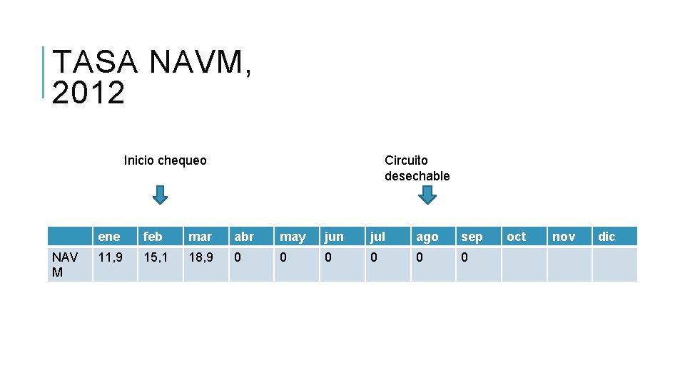 TASA NAVM, 2012 Inicio chequeo NAV M Circuito desechable ene feb mar abr may