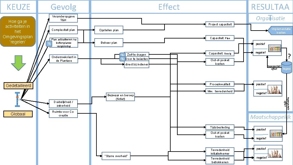 KEUZE Hoe ga je activiteiten in het Omgevingsplan ‘regelen’ Gevolg Effect Veranderopgave T&H Project KEUZE Hoe ga je activiteiten in het Omgevingsplan ‘regelen’ Gevolg Effect Veranderopgave T&H Project