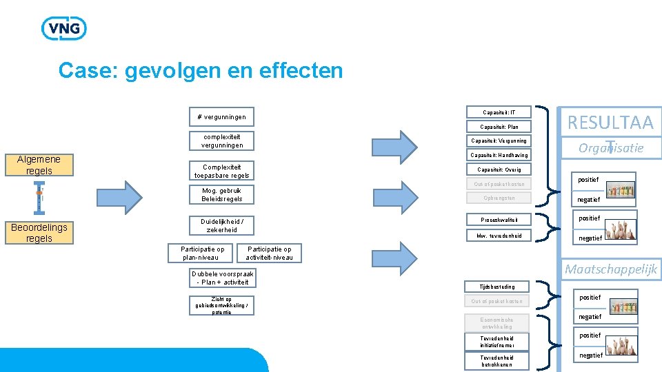 Case: gevolgen en effecten # vergunningen Capaciteit: IT Capaciteit: Plan complexiteit vergunningen Algemene regels Case: gevolgen en effecten # vergunningen Capaciteit: IT Capaciteit: Plan complexiteit vergunningen Algemene regels